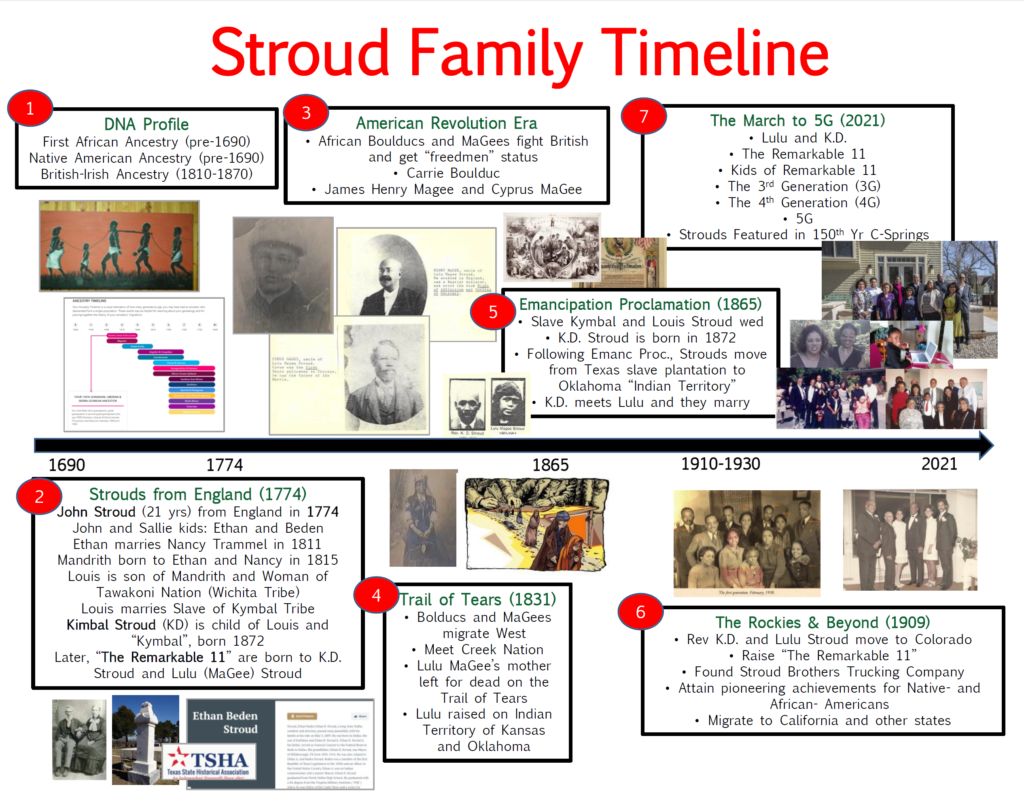 Stroud Family Colorado Timeline